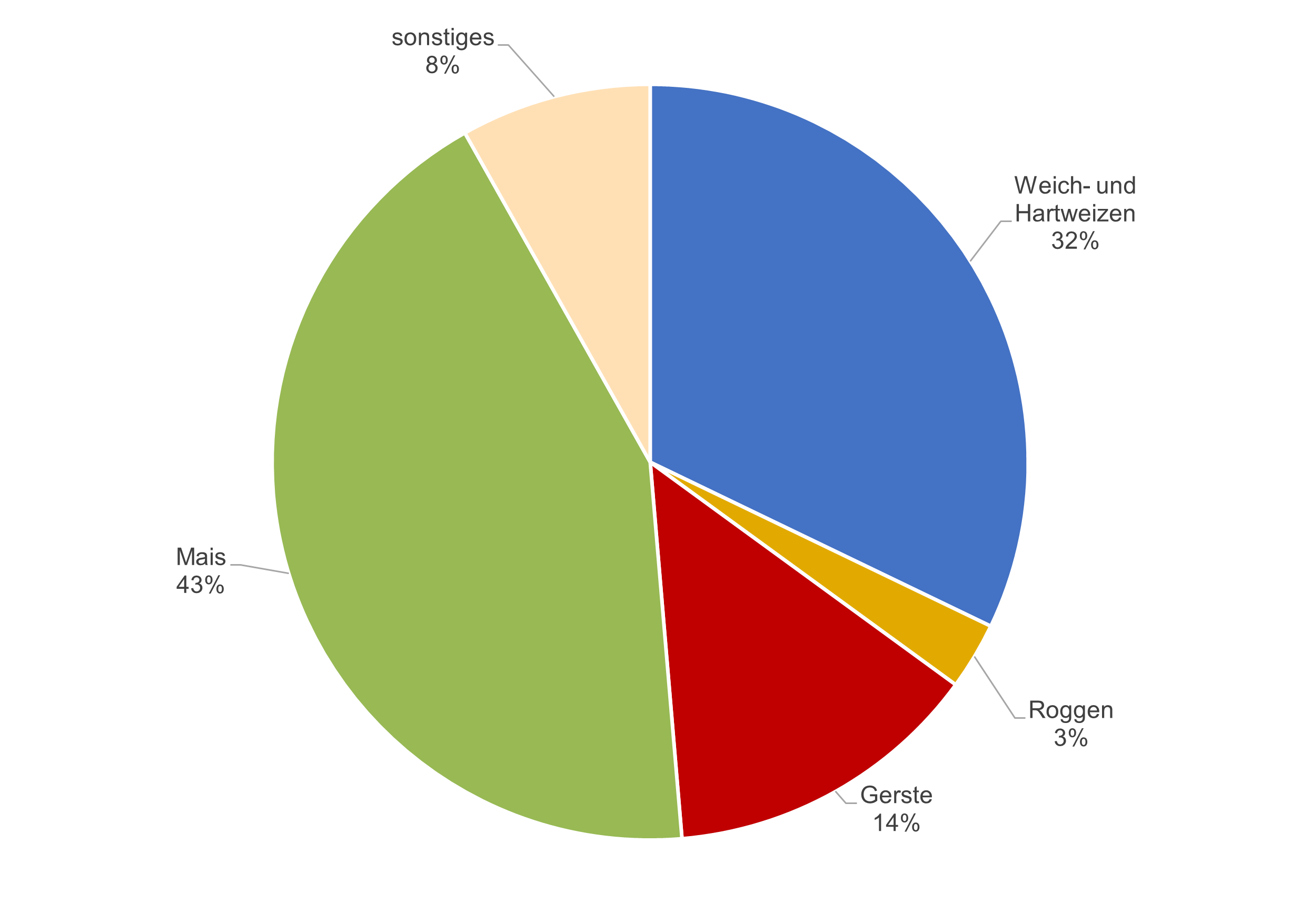 Produktionsanteil der Hauptkulturen - Österreich