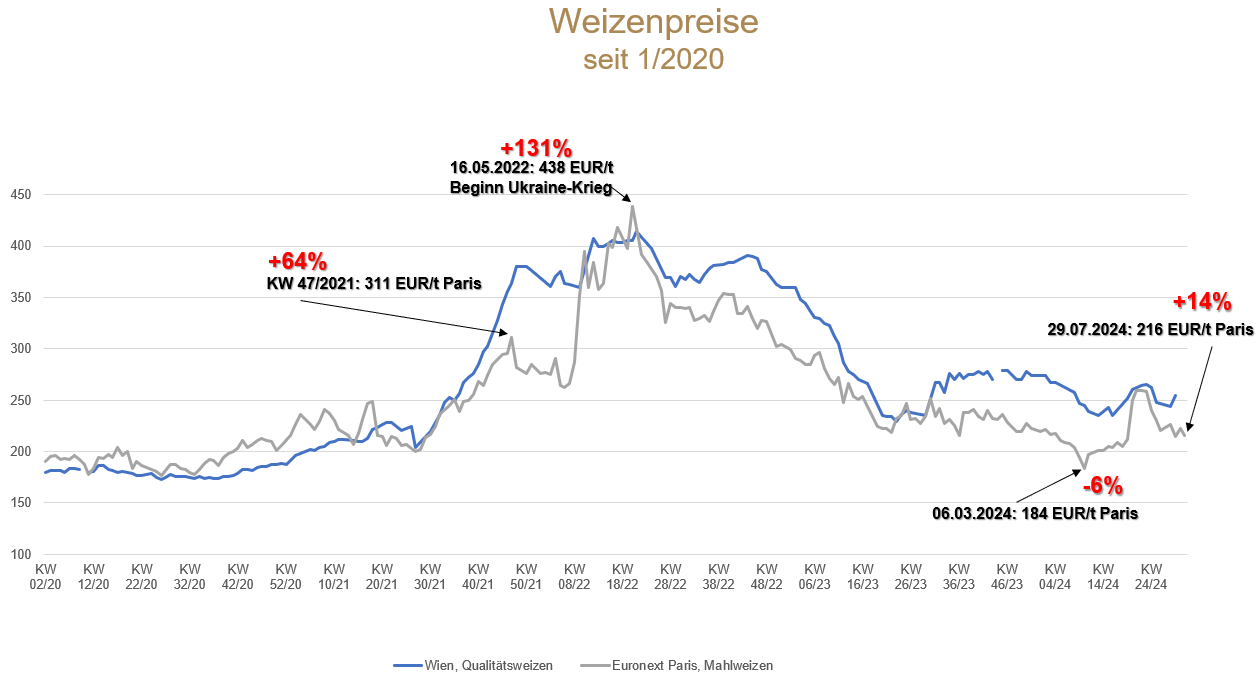 Weizenpreise Grafik